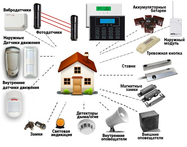 Modern Security Alarm Systems
