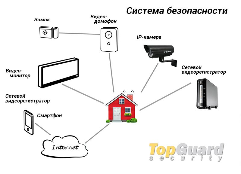Home Security Systems