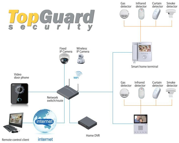 security services, apartment security, office security, European security standards, digital security technologies, remote security monitoring, smartphone security control, IP doorphones, GSM doorphones, IP intercom system, smart intercom, unauthorized access protection, apartment access control, remote door control, smart home security, IP cameras, indoor video surveillance, online video monitoring, CCTV apartment, mobile video surveillance, baby monitor camera, personnel monitoring system, motion detection camera, night vision camera, two-way audio camera, modern security solutions, TopGuard security